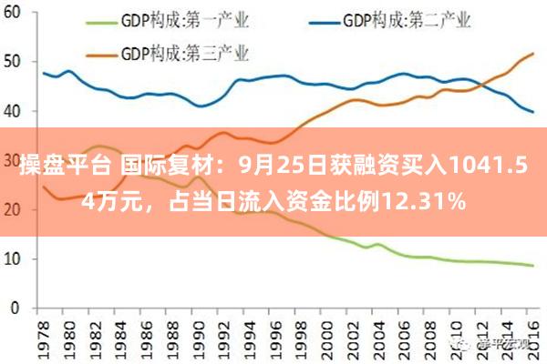 操盤平臺 國際復材：9月25日獲融資買入1041.54萬元，占當日流入資金比例12.31%